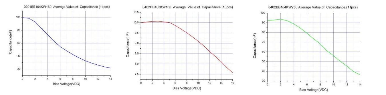Fig. 15 Capacitance change with DC voltage for three PPI broadband MLCCs Capacitance will also change with AC voltage and frequency, sometimes rising with the latter before falling off.