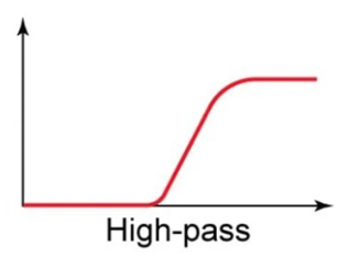 high pass chart